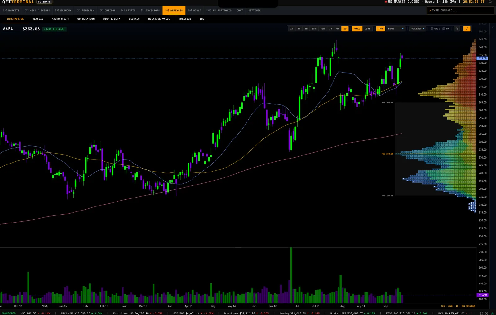 A year of Apple in candles with the time-price profile beside it, the value area and the point of control marked