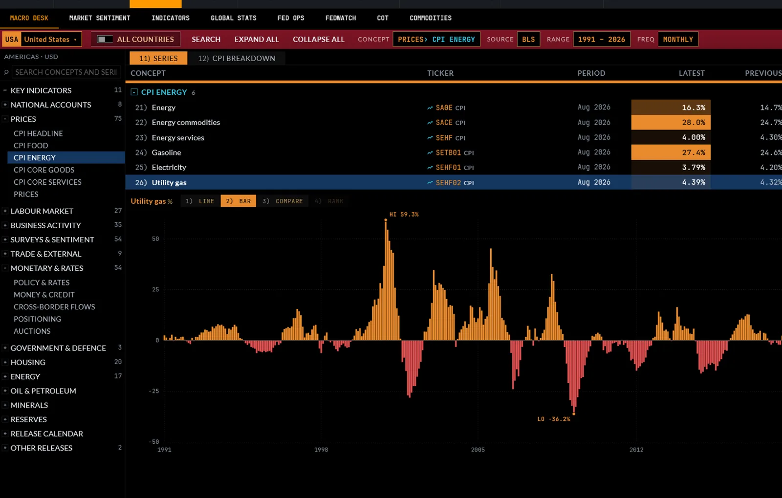 The macro desk: the CPI energy series in a table, with utility gas inflation since 1991 as bars