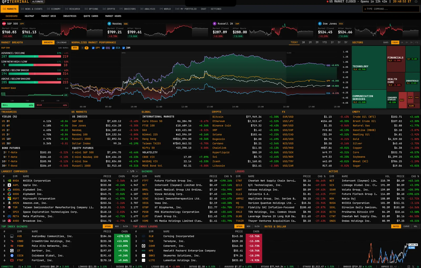 The markets dashboard: the major indices against each other, breadth, sectors, yields and the day's movers