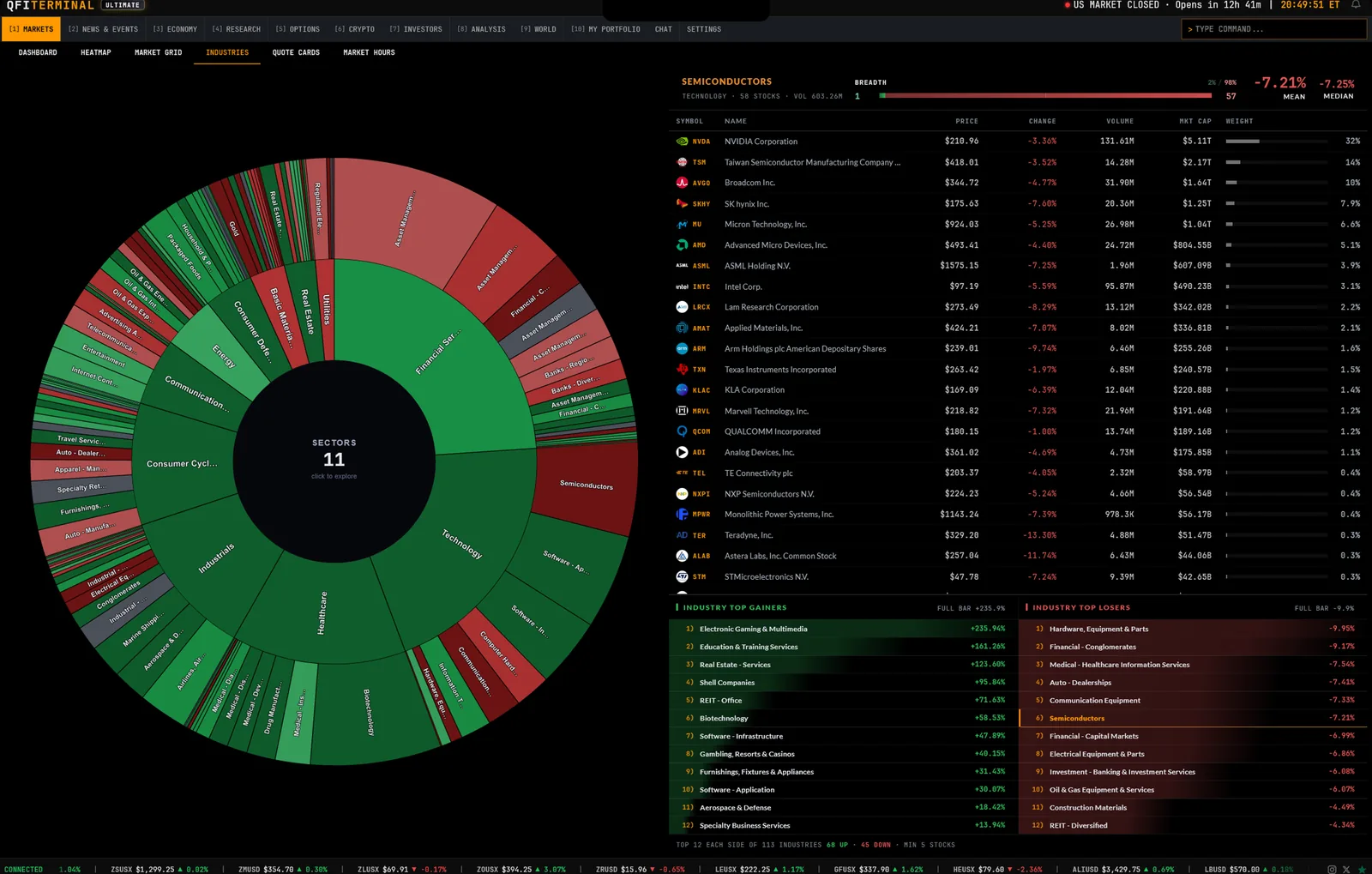 Industries as a sunburst by sector, beside the semiconductor stocks and the day's top industry gainers and losers