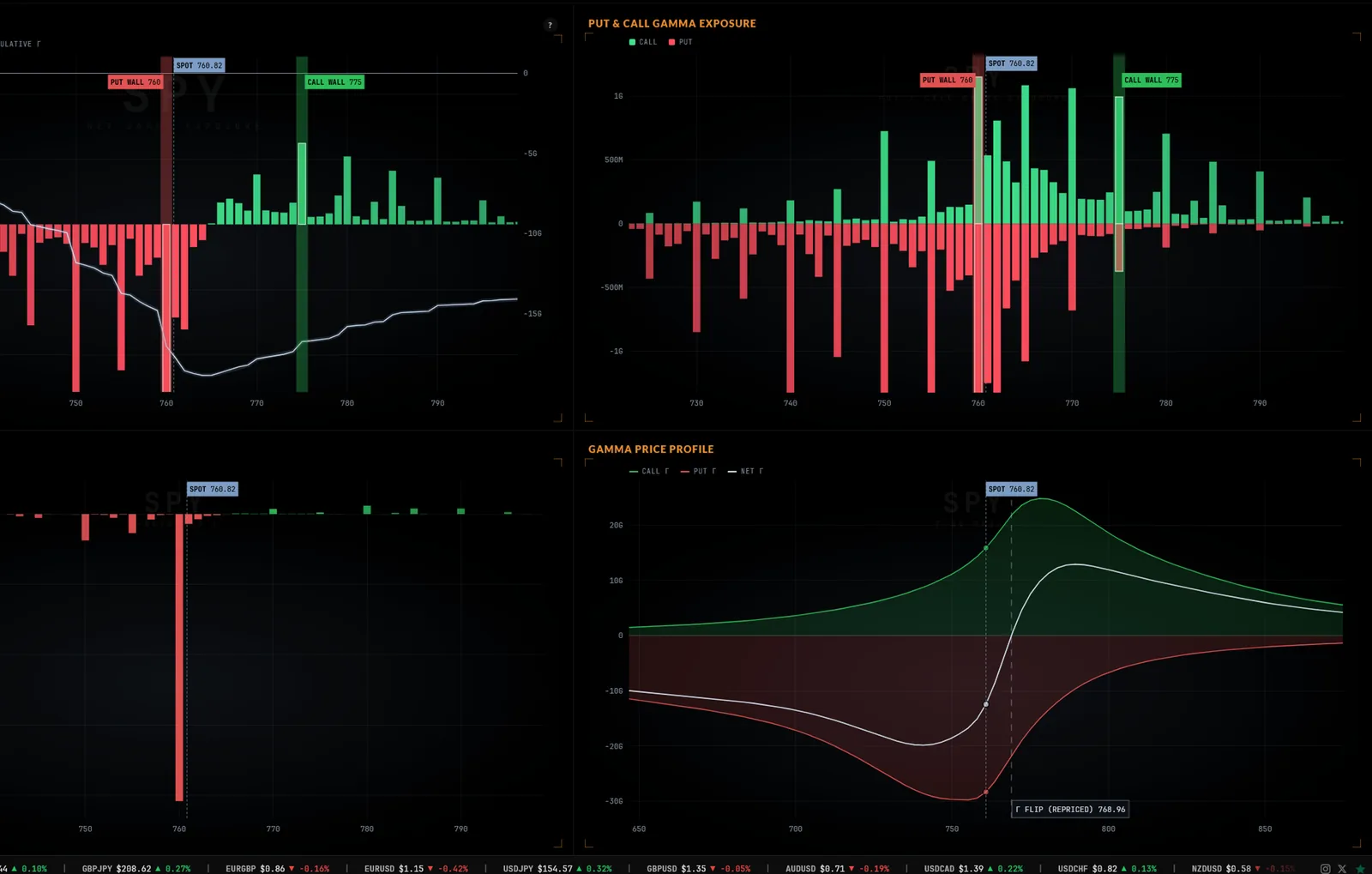 Net gamma exposure by strike: the put wall, the call wall and the gamma profile