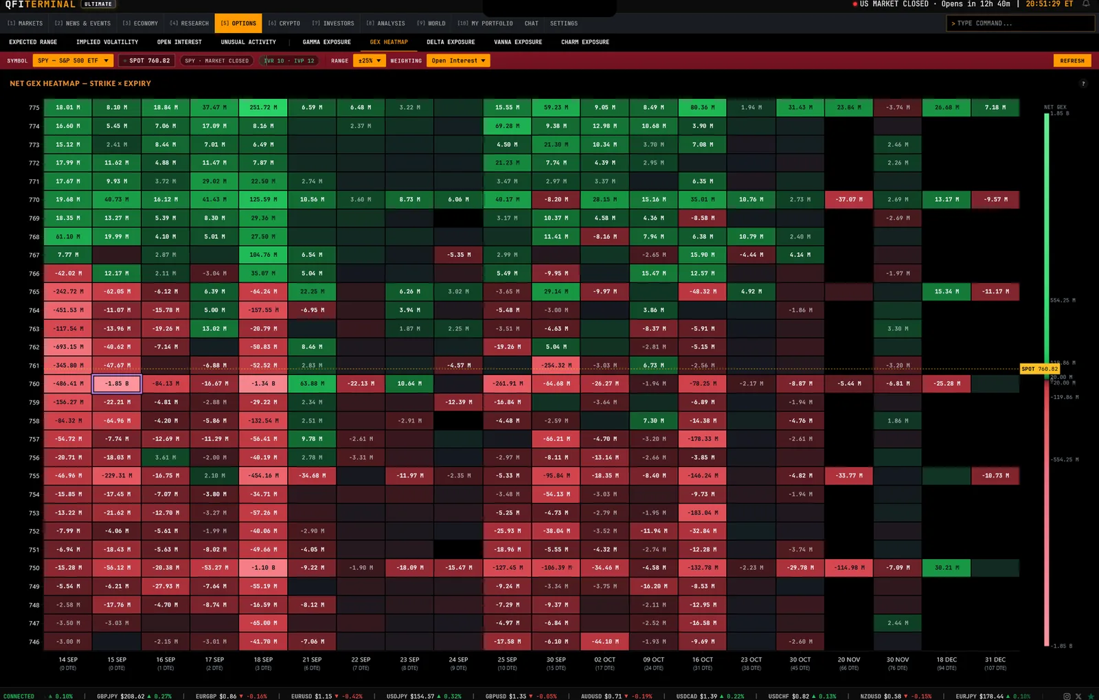 Net gamma exposure by strike and expiry as a heat map, with spot marked across it