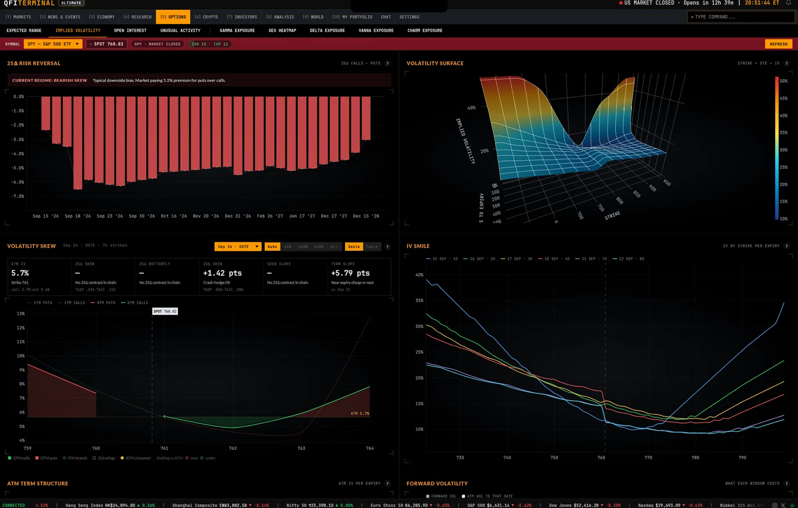 Implied volatility for the S&P 500 ETF: the risk reversal, the volatility surface, the skew and the smile by expiry