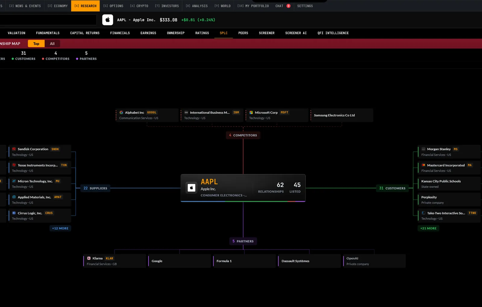 Apple relationship map: suppliers, customers, competitors and partners around the company