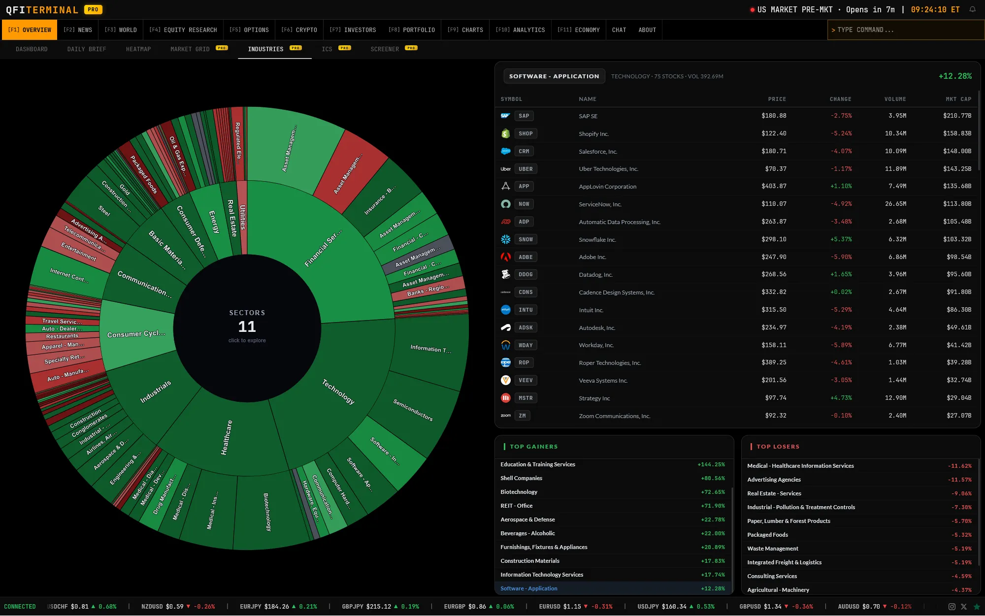 Industries ranked by performance
