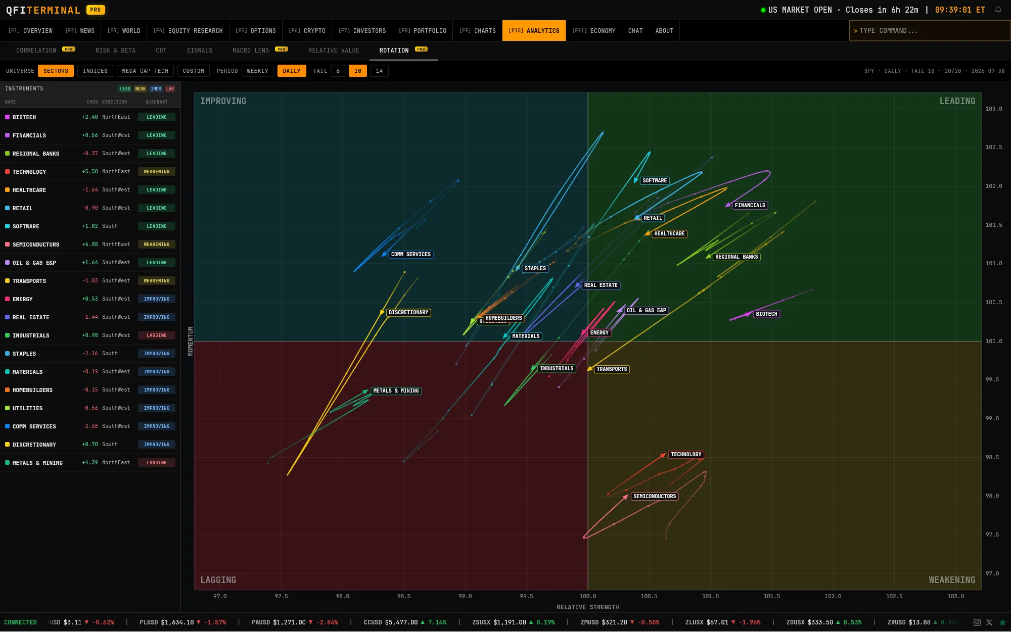 Sector Rotation