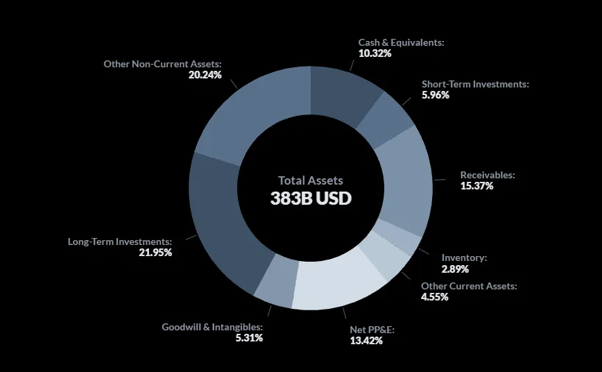 The asset side of the balance sheet as a ring: cash, receivables, investments and property