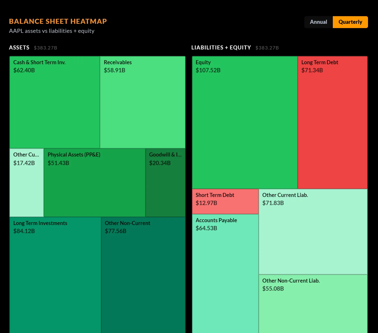 Balance sheet heatmap for Apple: assets against liabilities and equity, drawn as a treemap