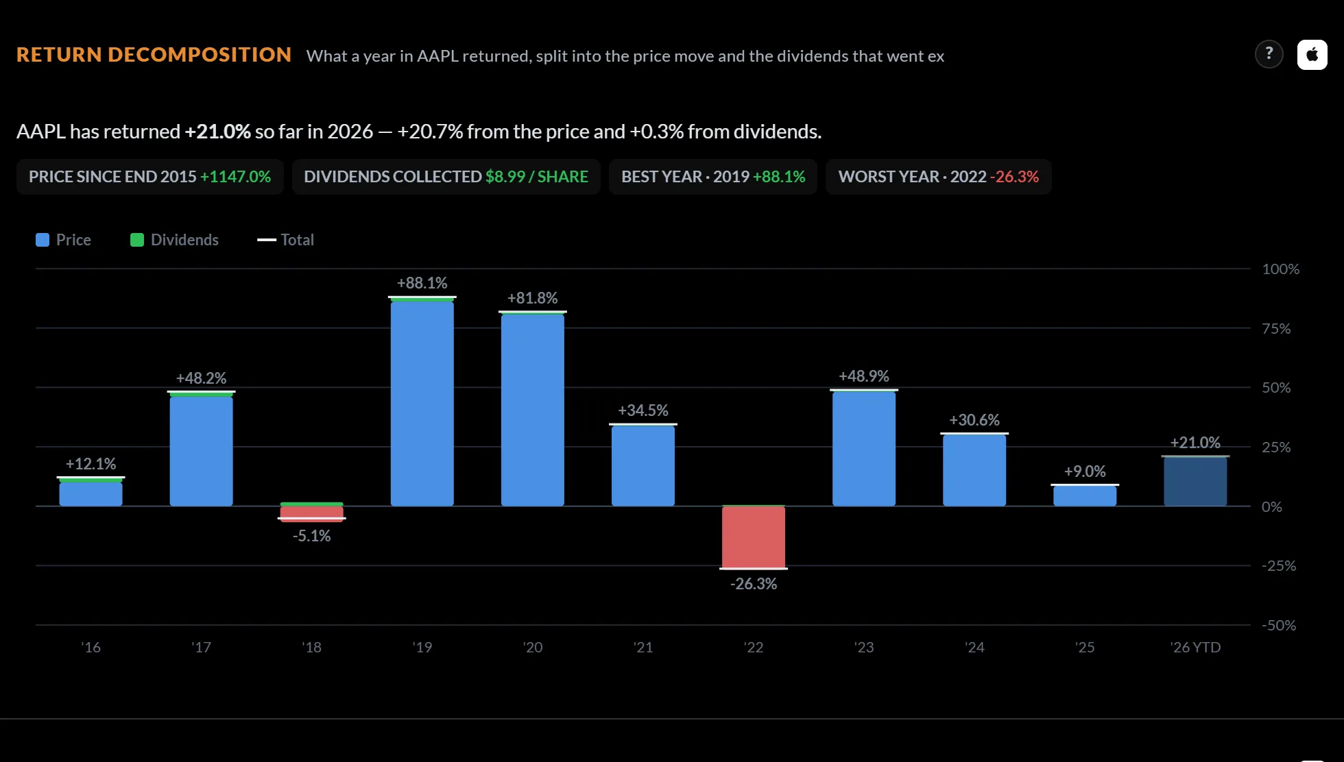 Return decomposition for Apple: each calendar year split into the price move and the dividends