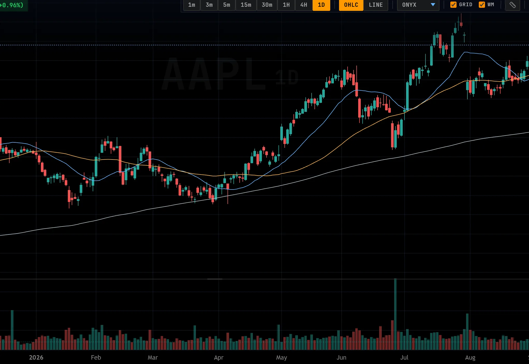Interactive daily chart of Apple with moving averages and volume