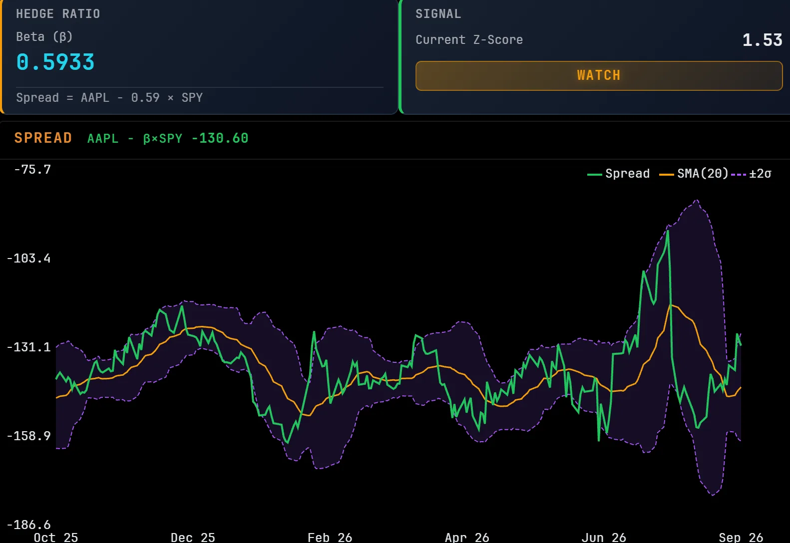 Correlation analysis of Apple against SPY: hedge ratio, signal and the spread with its bands