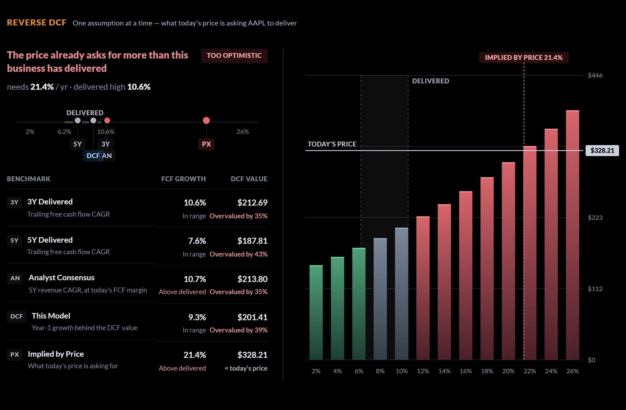 Reverse DCF for Apple: value per share across a sweep of year-one free cash flow growth rates, with the growth the price implies