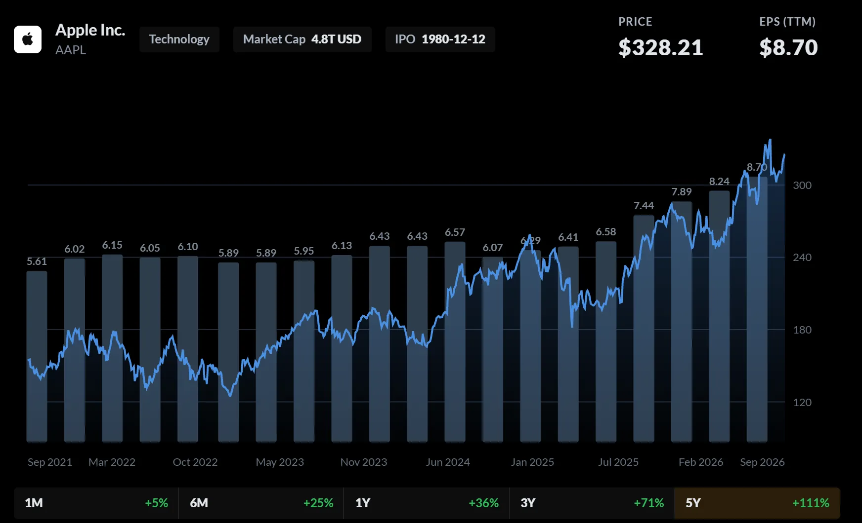 Apple quarterly EPS bars with the share price over them