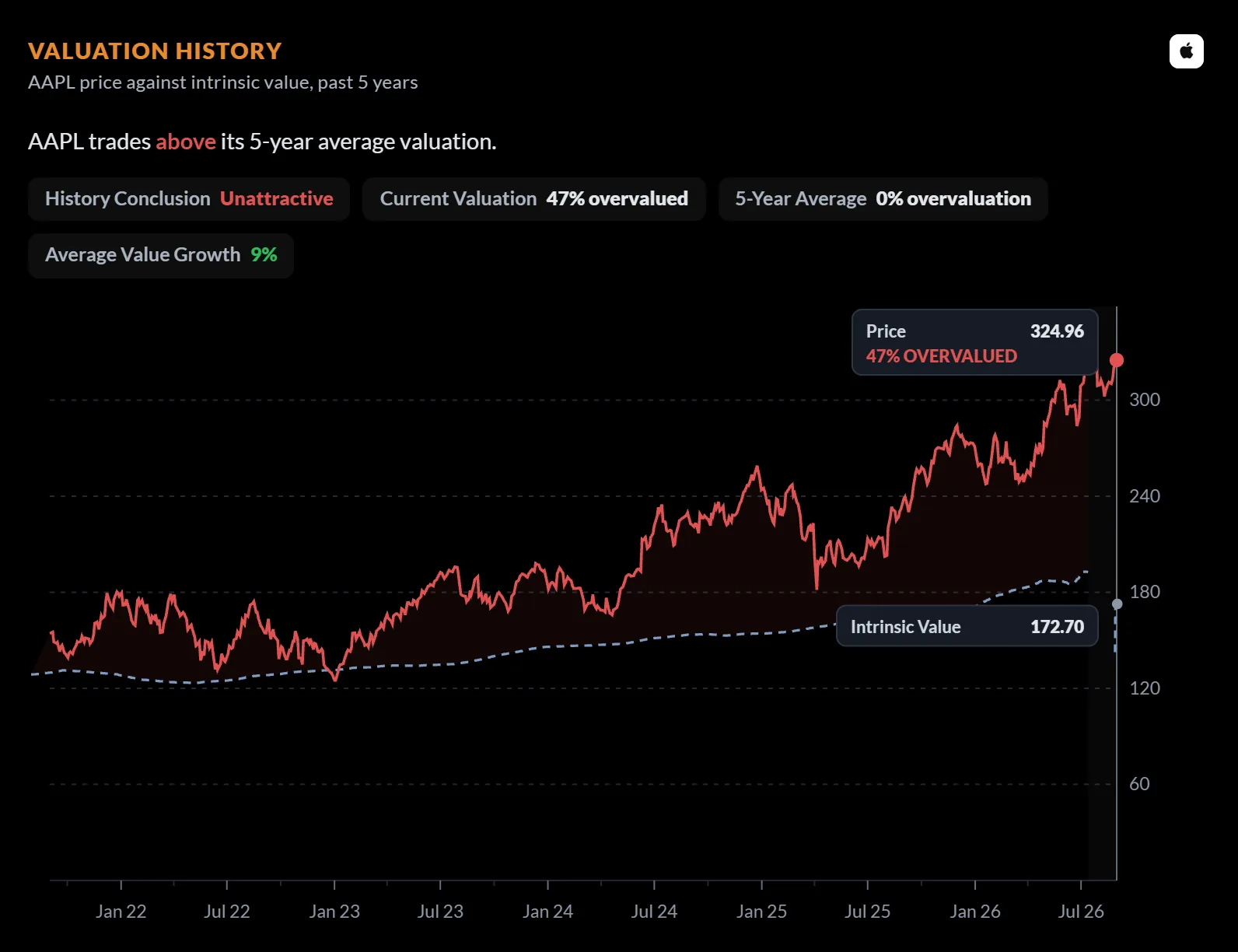Valuation history for Apple: share price against intrinsic value over five years