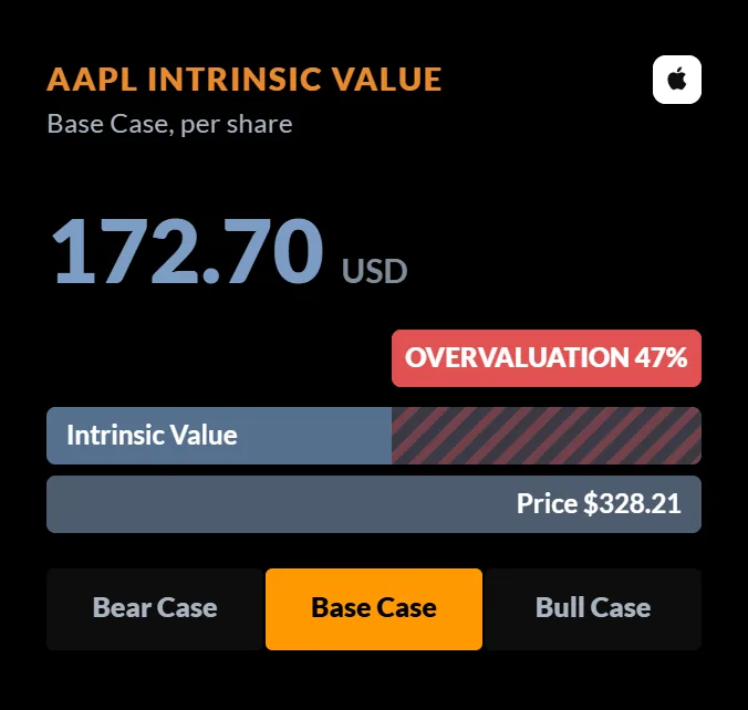 The intrinsic value card: 172.70 a share, base case, against a price of 328.21