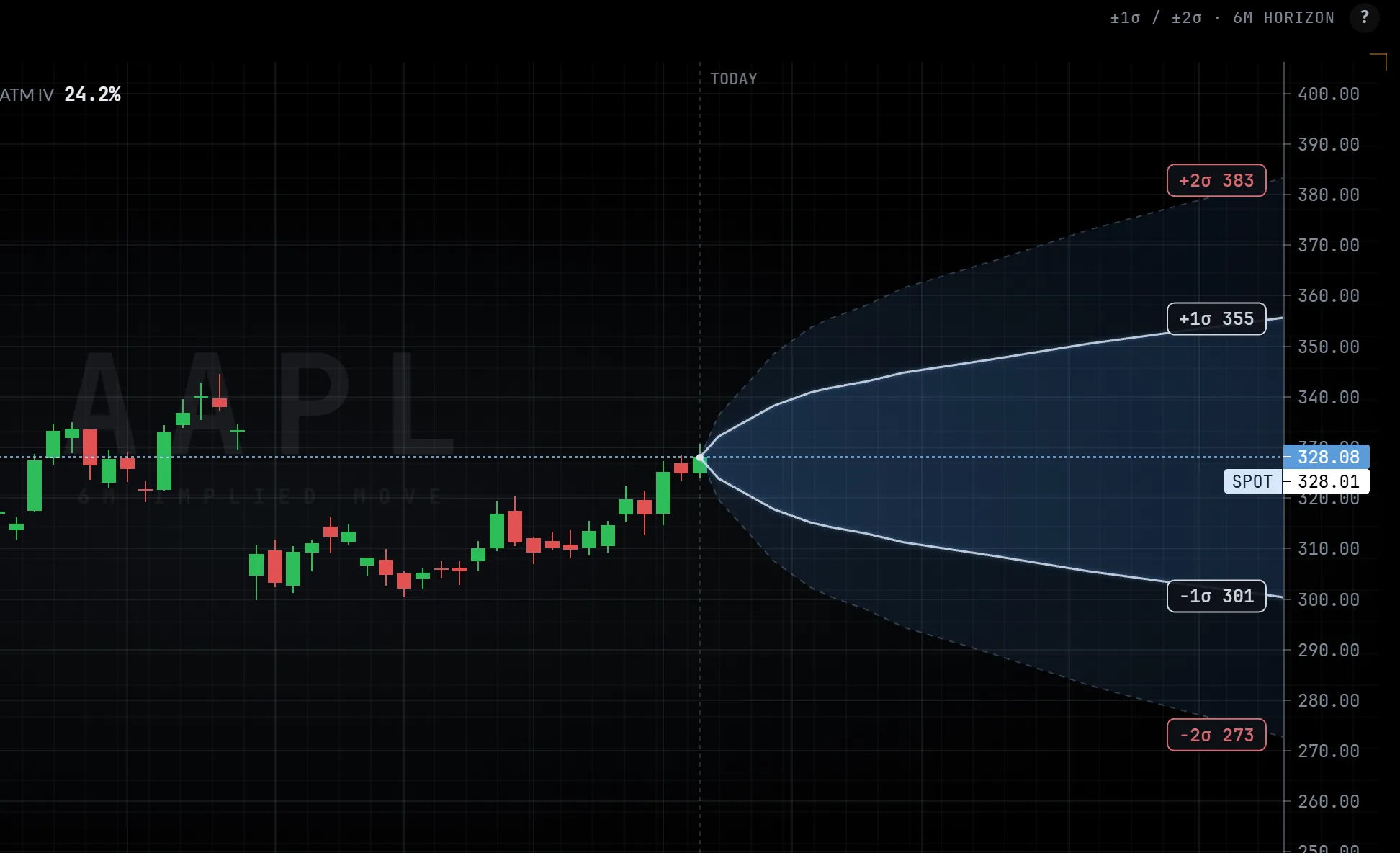 Implied move cone for Apple options over the next six months
