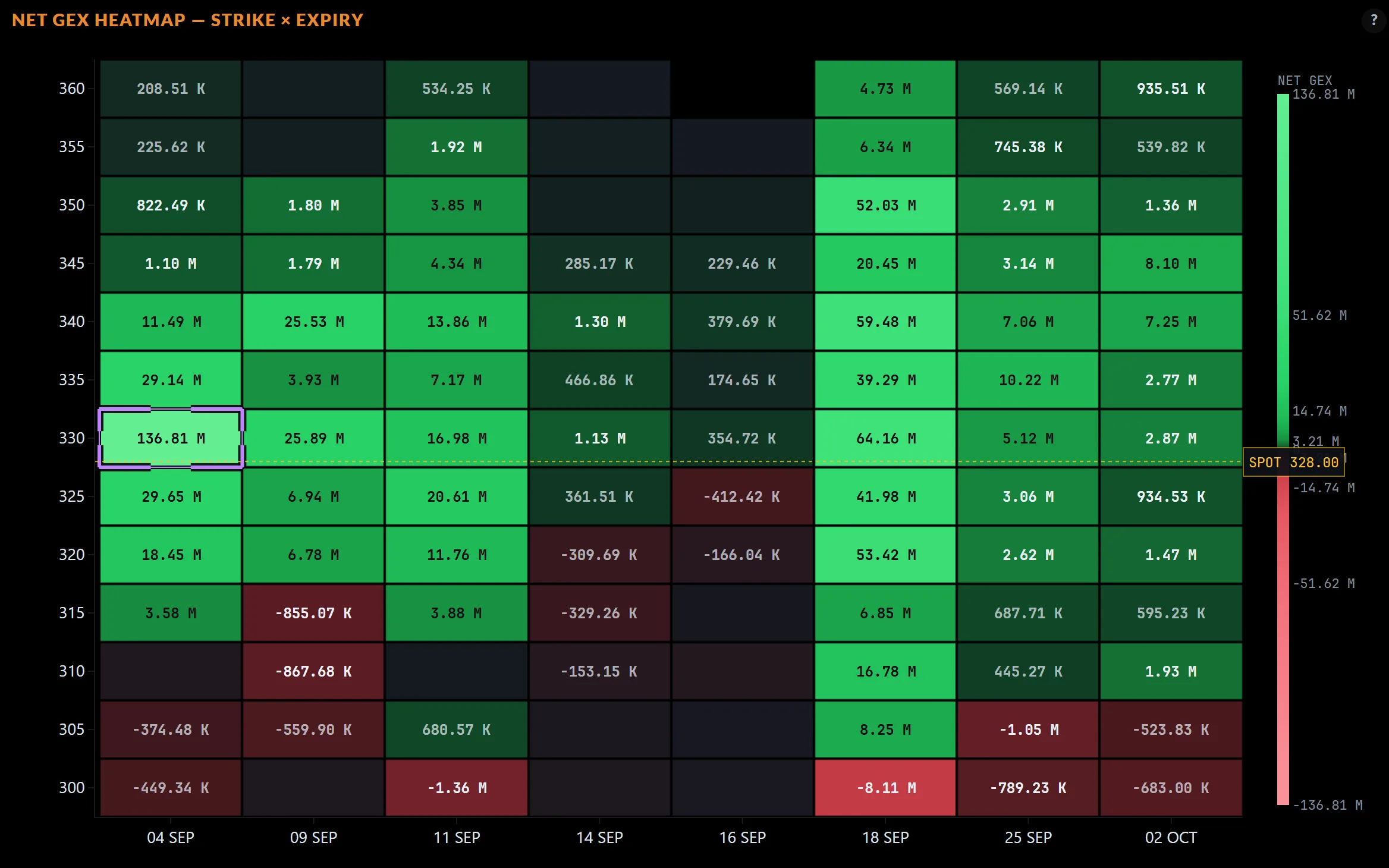 Net gamma exposure heatmap for Apple, strike by expiry