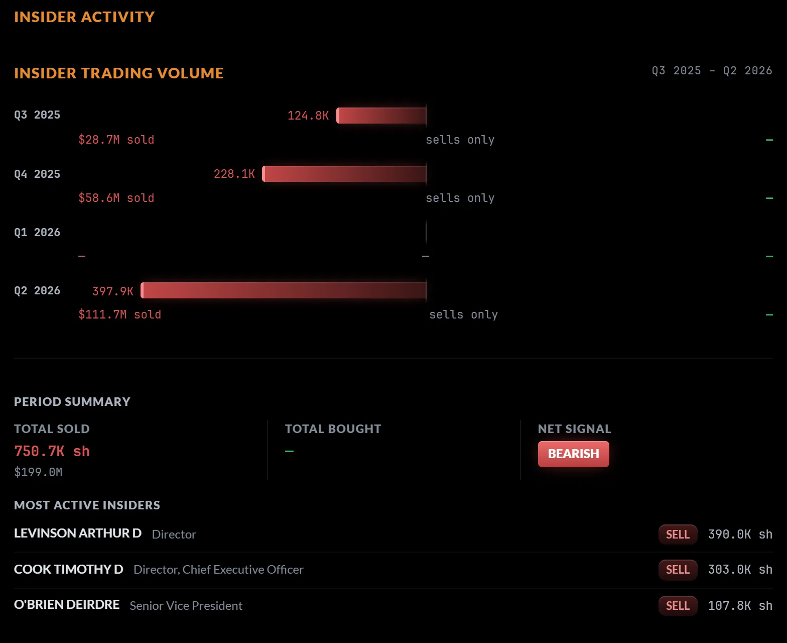 Insider activity for Apple: trading volume by quarter, period summary, most active insiders