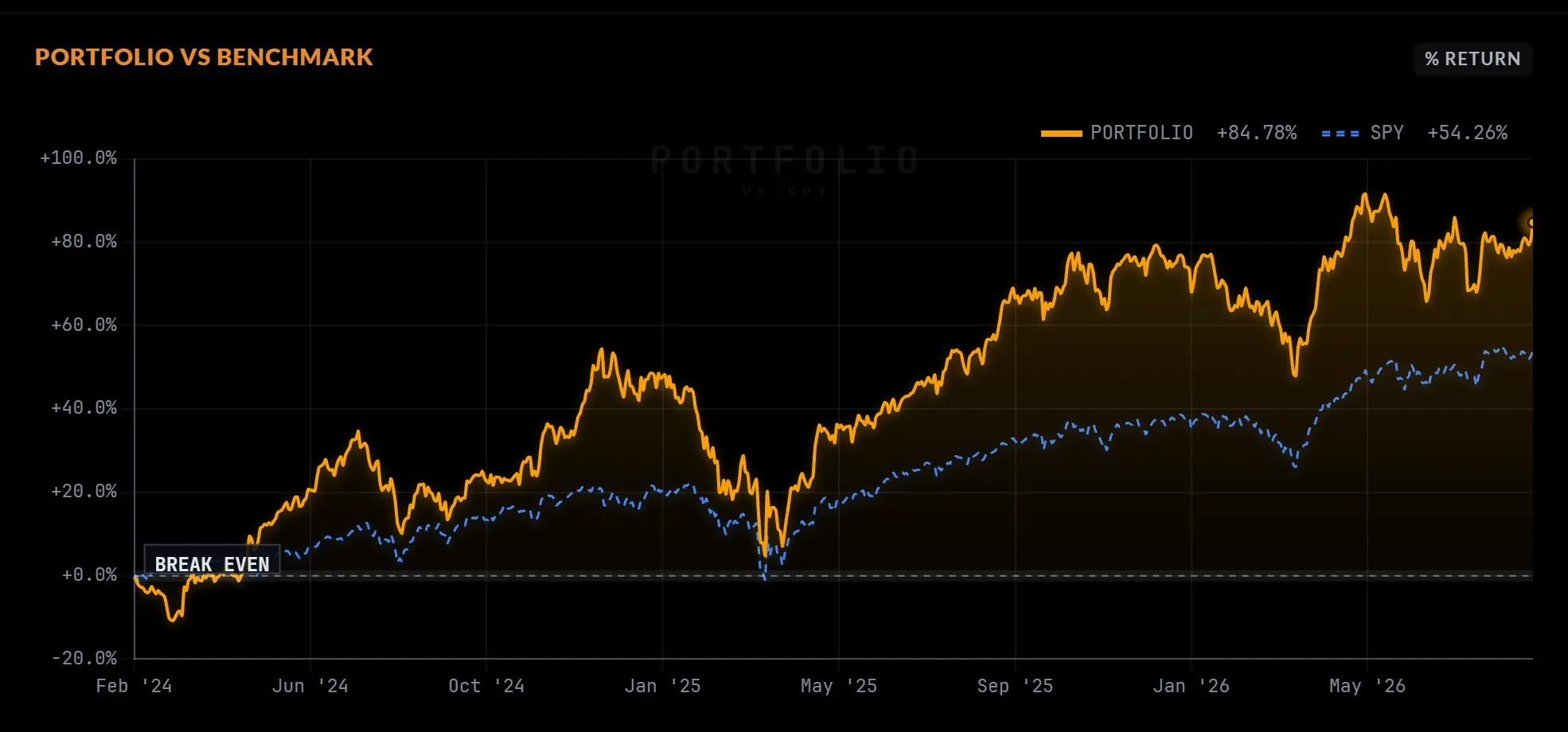 A portfolio drawn against the S&P 500 over two years, with the break-even line marked