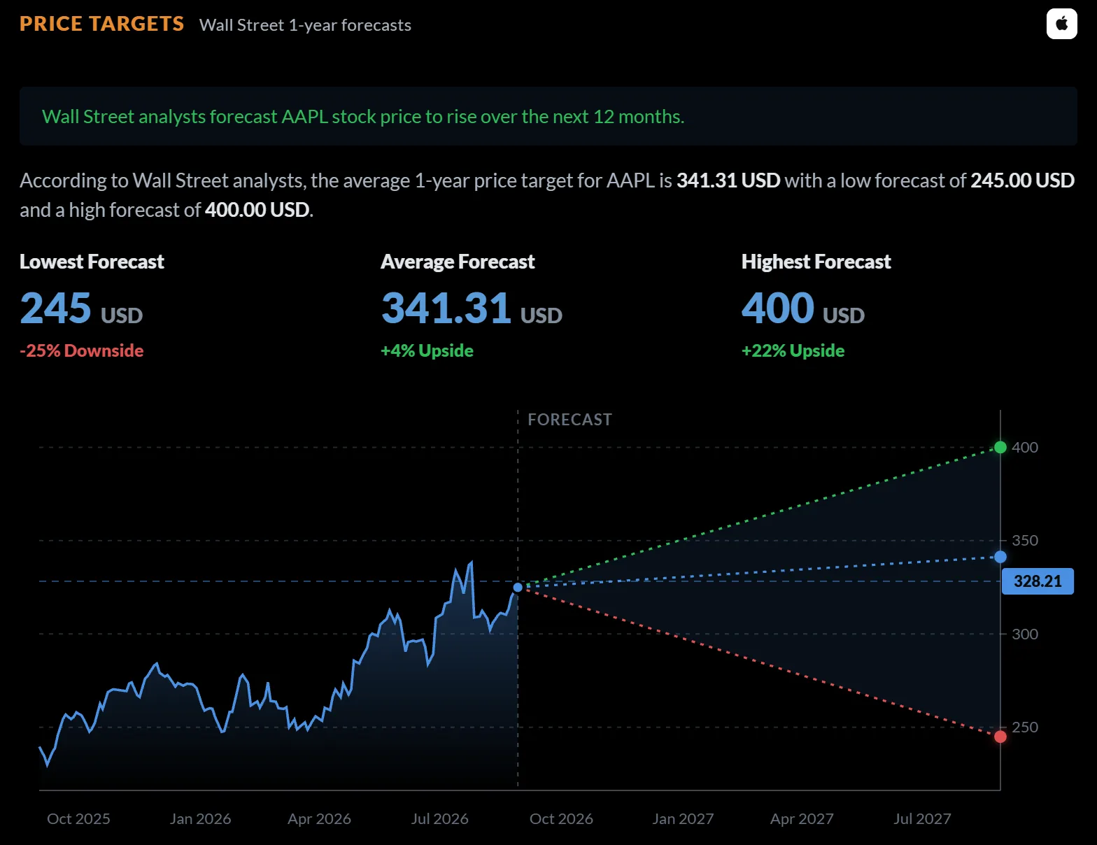 Wall Street price targets for Apple, fanned out from the current price
