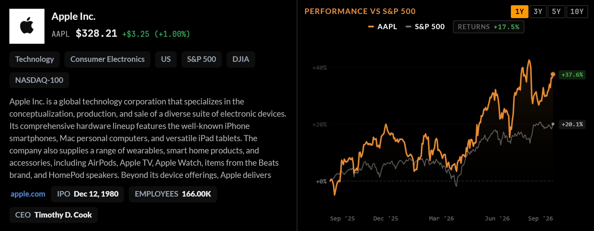 Equity Research summary for Apple: profile, performance against the S&P 500, key stats