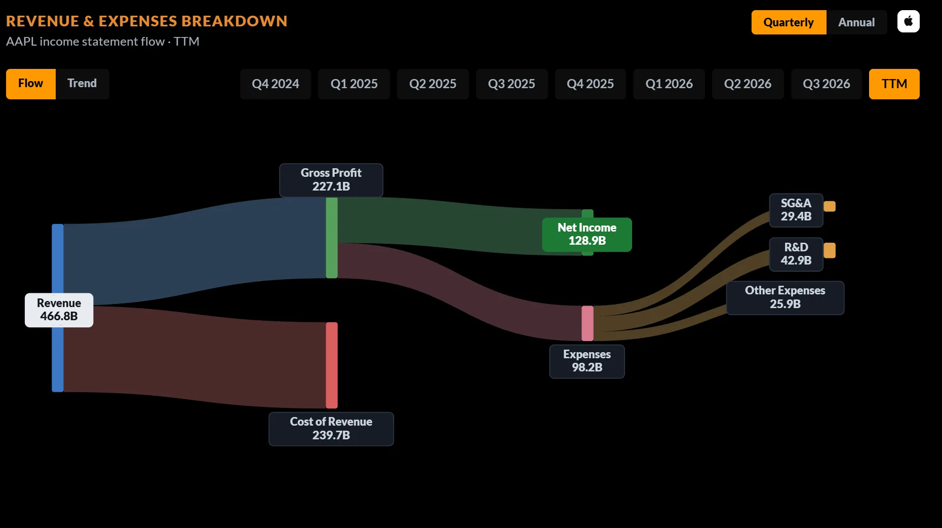 Revenue and expenses breakdown for Apple, drawn as a flow