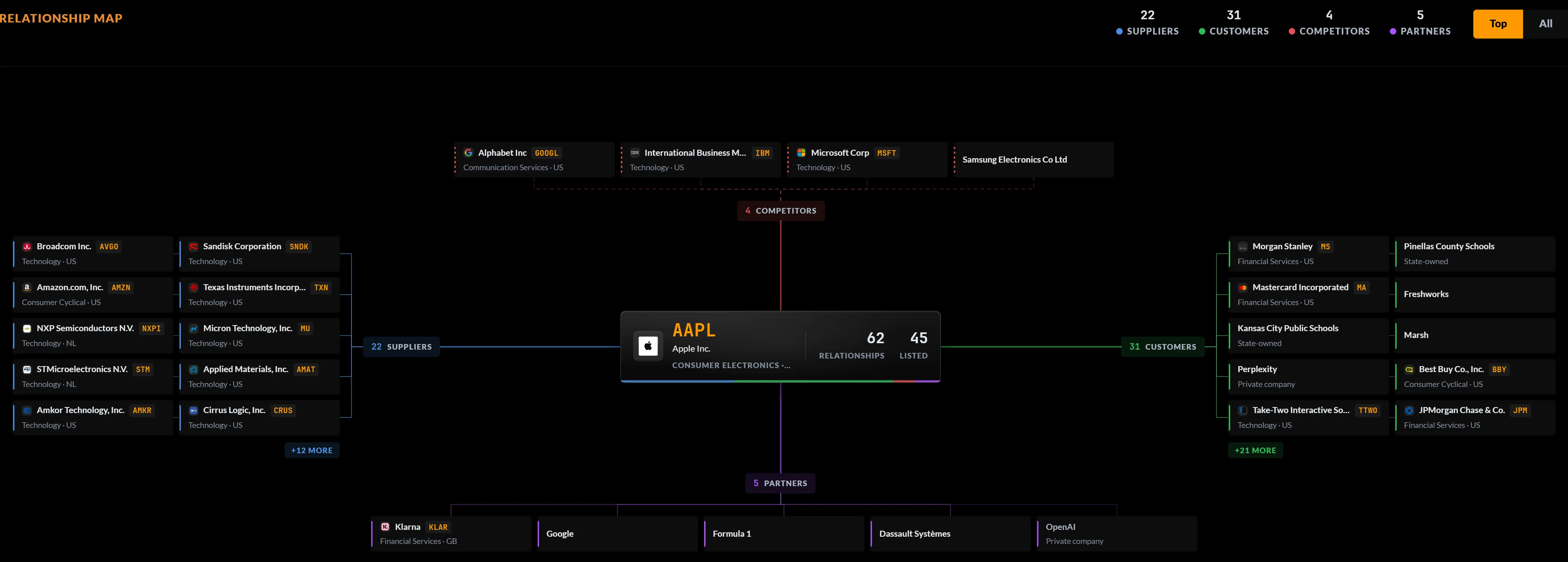 Relationship map for Apple: suppliers, customers, competitors and partners