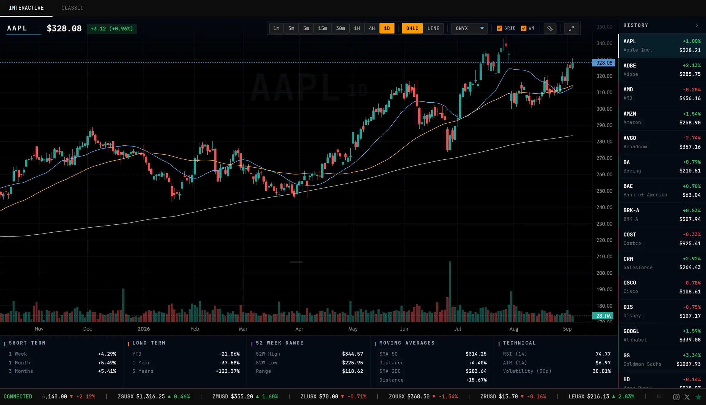 Interactive price chart with moving averages and volume