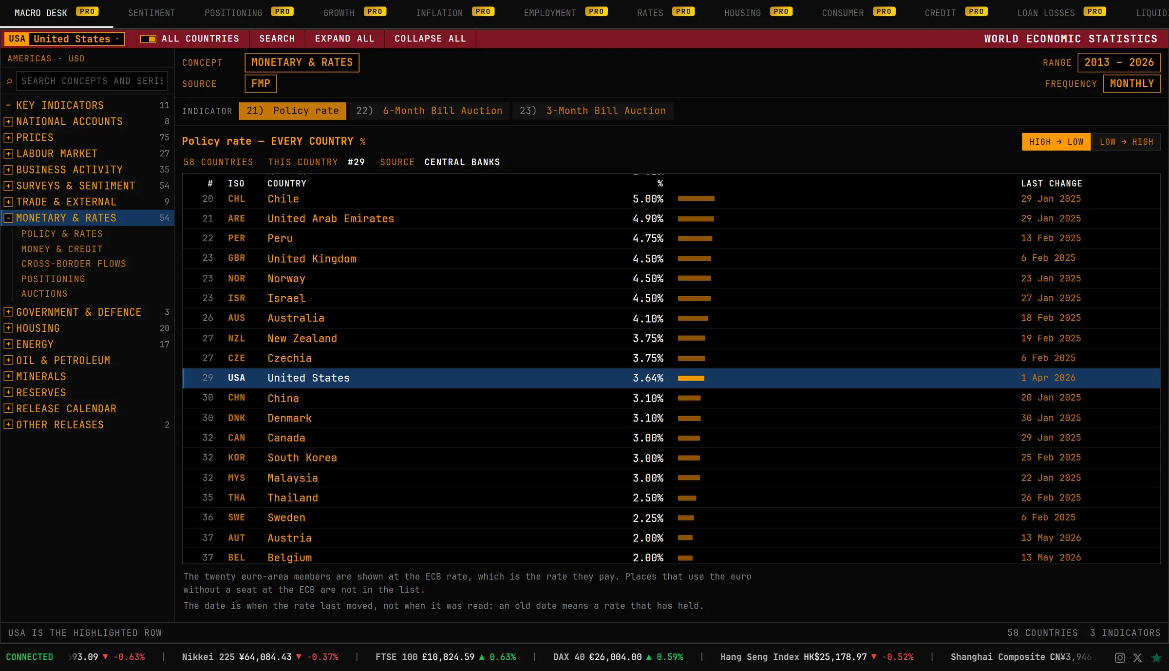 Macro desk: policy rate for 58 countries, ranked, with the United States highlighted