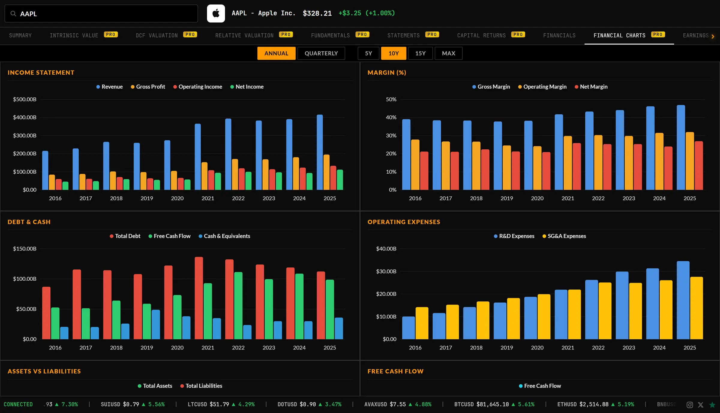 Financial charts