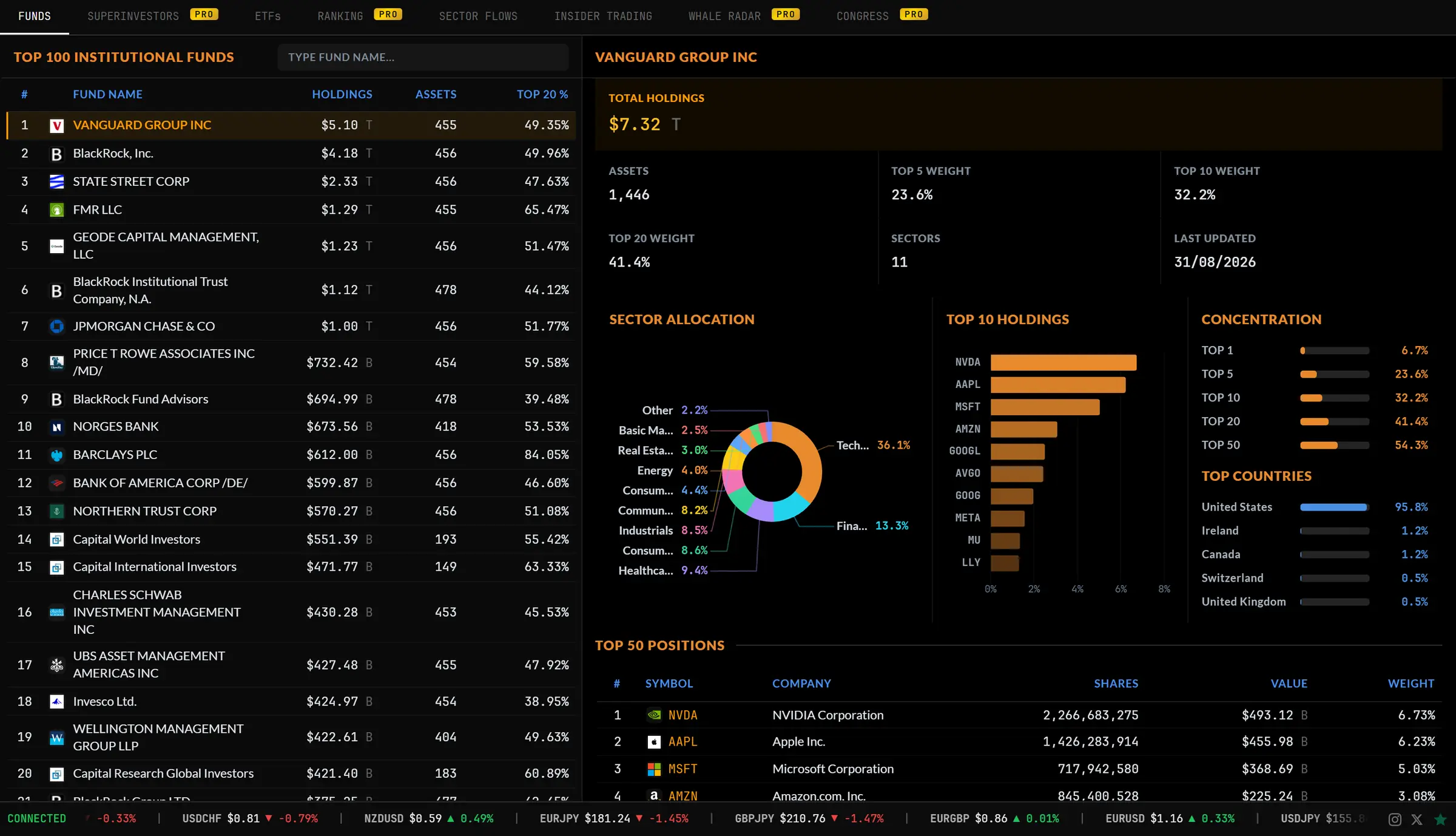 Institutional funds